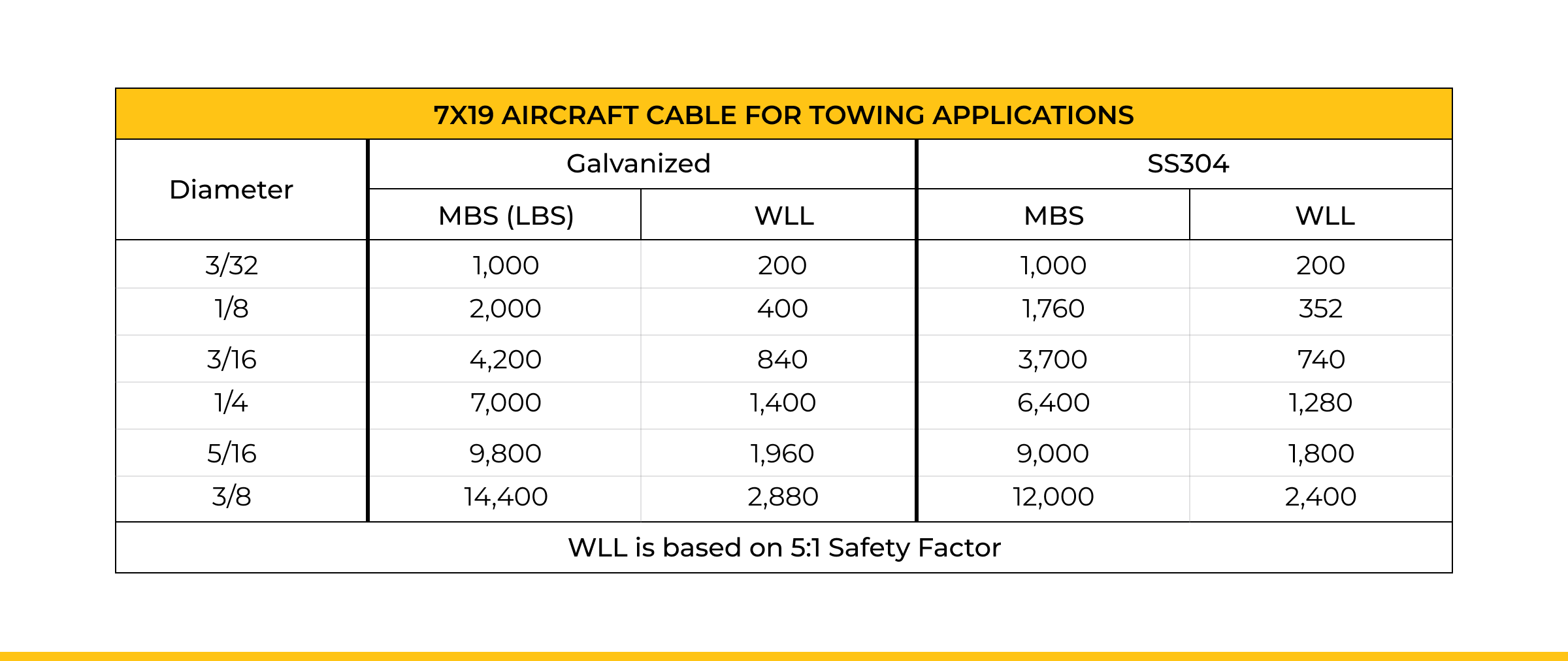 7×19 Construction (7 Strands; 19 Wires Per Strand) for Towing Applications 1